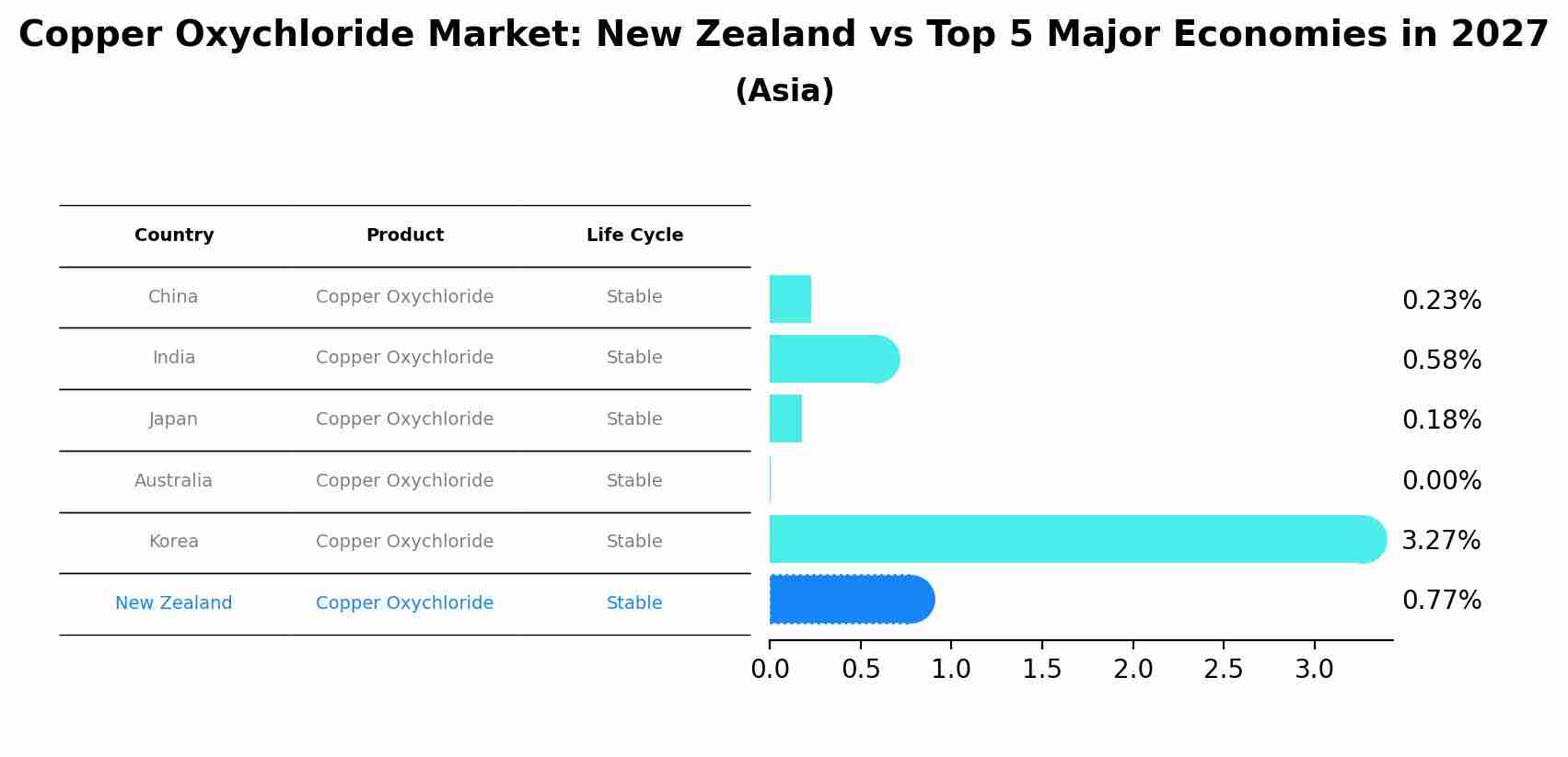 Copper Oxychloride Market: New Zealand vs Top 5 Major Economies in 2027 (Asia)